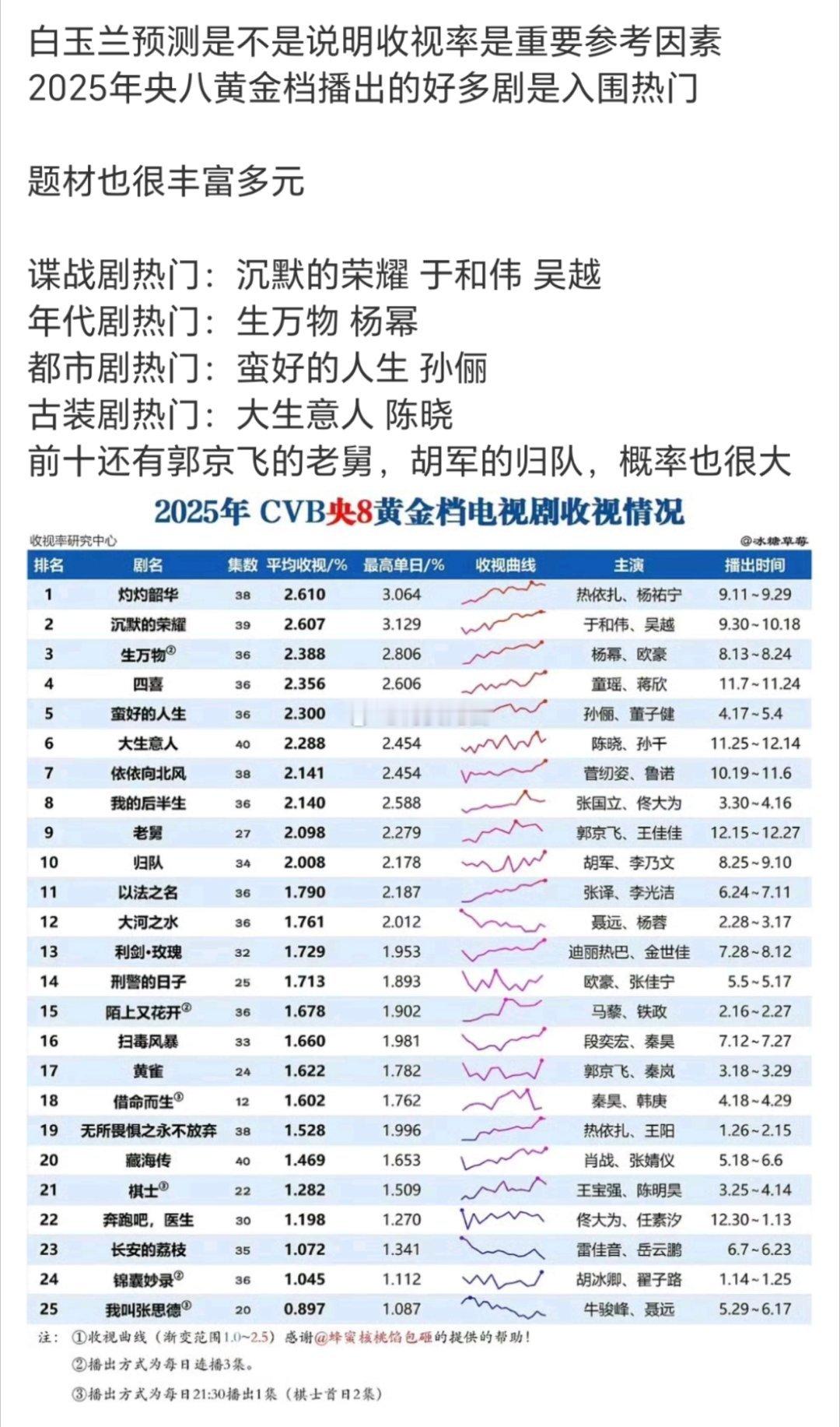 我就纳闷了，为什么白玉兰金鹰奖提名、都不带肖战玩，藏海传明明那么火！