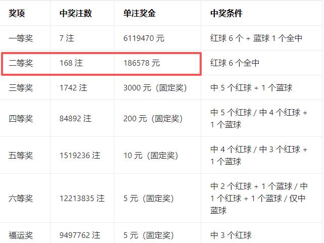 感觉双色球的二等奖越来越普惠了，就在昨晚双色球二等奖开到了168注，单注奖金18