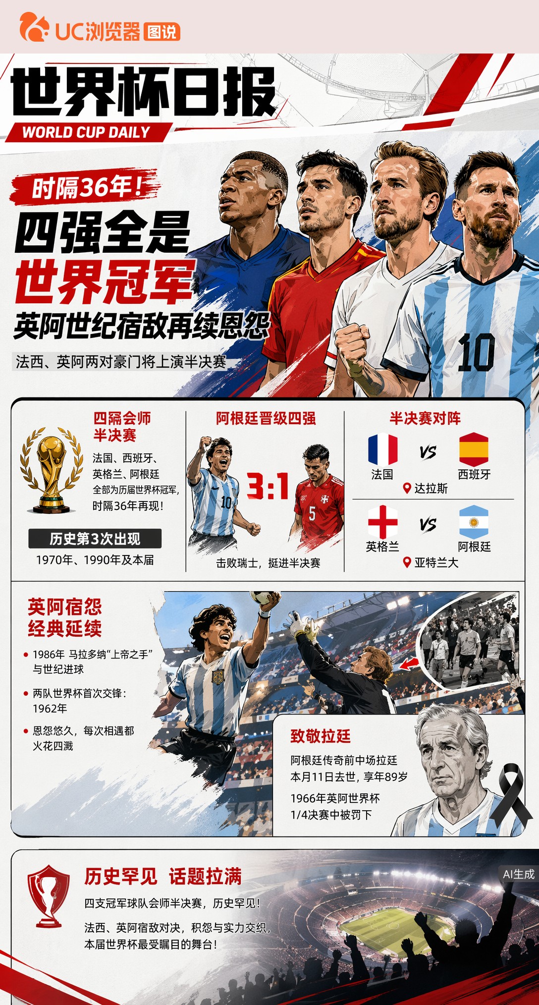 时隔36年！四强全是世界冠军，英阿世纪宿敌再续恩怨