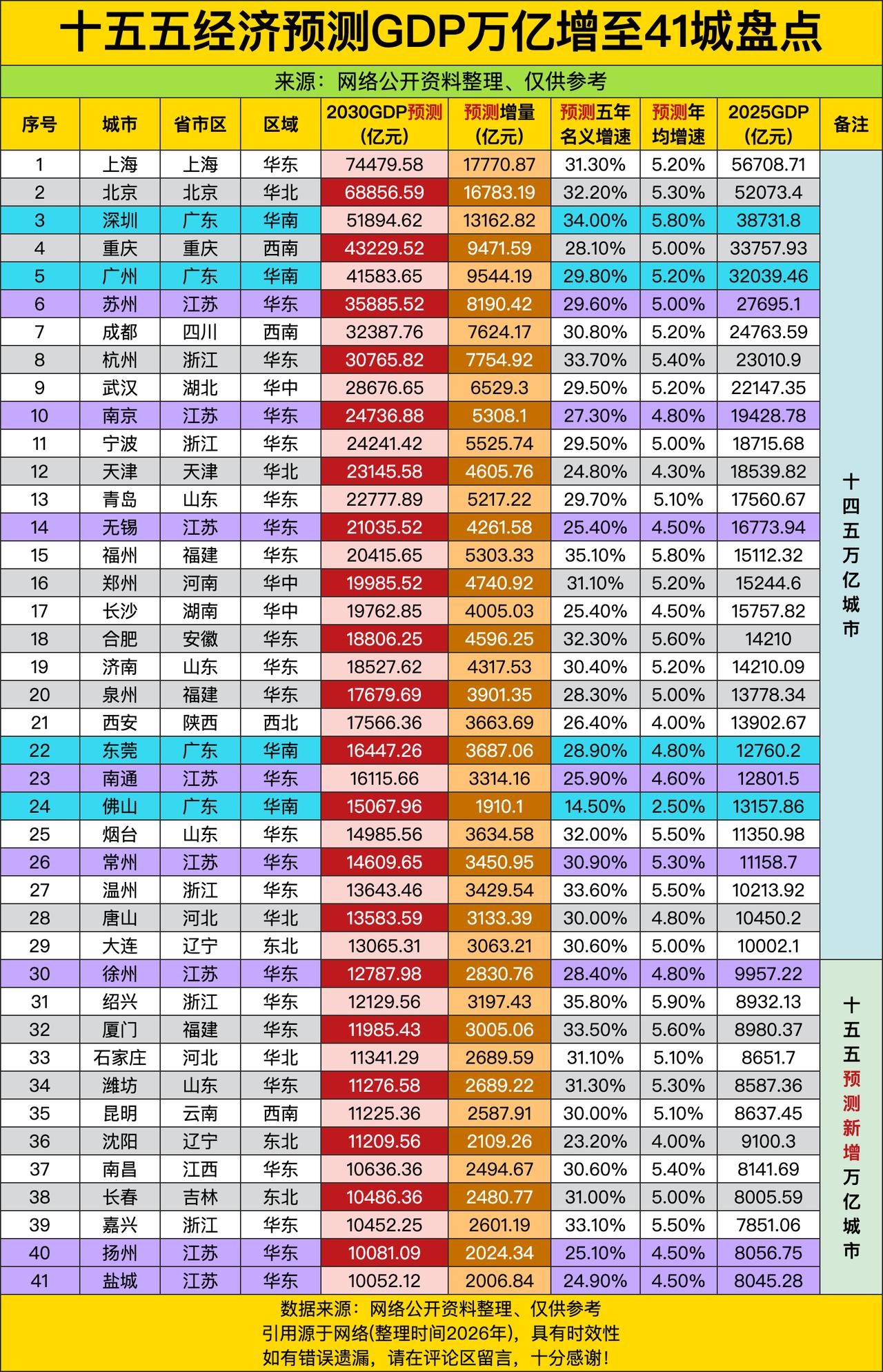 上海2030年GDP预测冲到74.48万亿元，比北京（68.86万亿）多出一个“