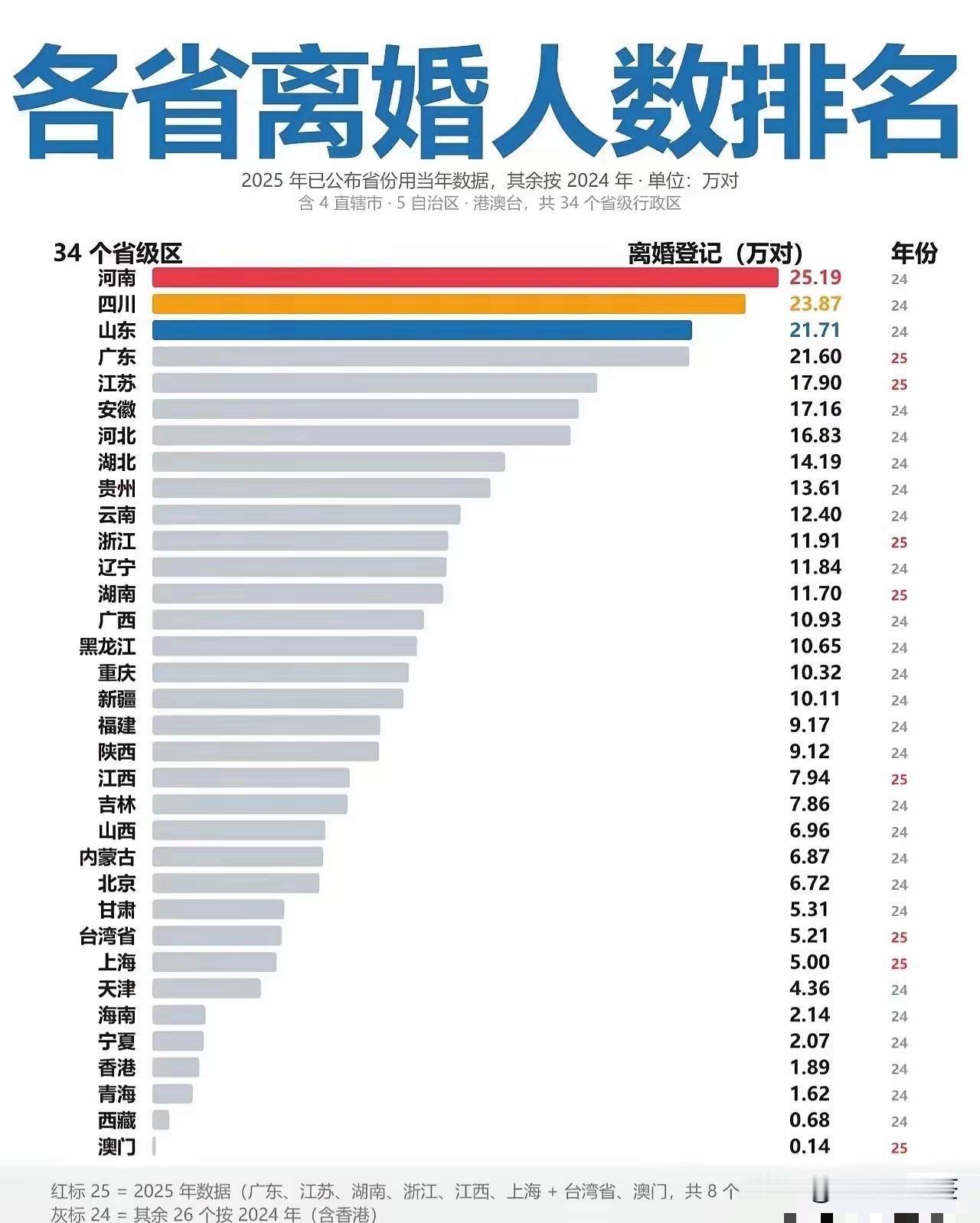 实在没想到山东的离婚率也这么高河南的离婚率高居榜首，可以理解，