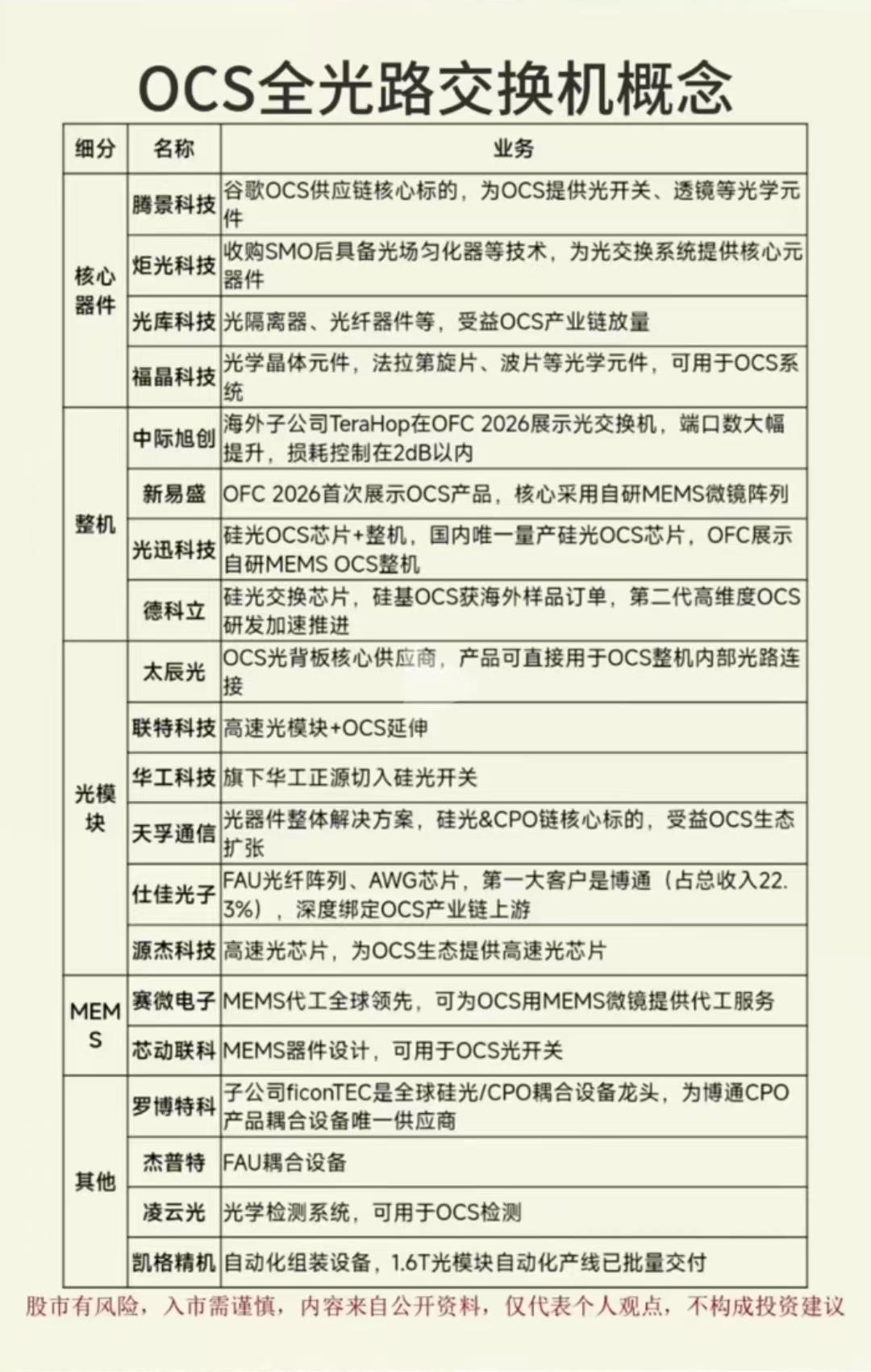 OCS全光路交换机概念（细分核心器件）OCS是，光电路交换（数据中心/AI