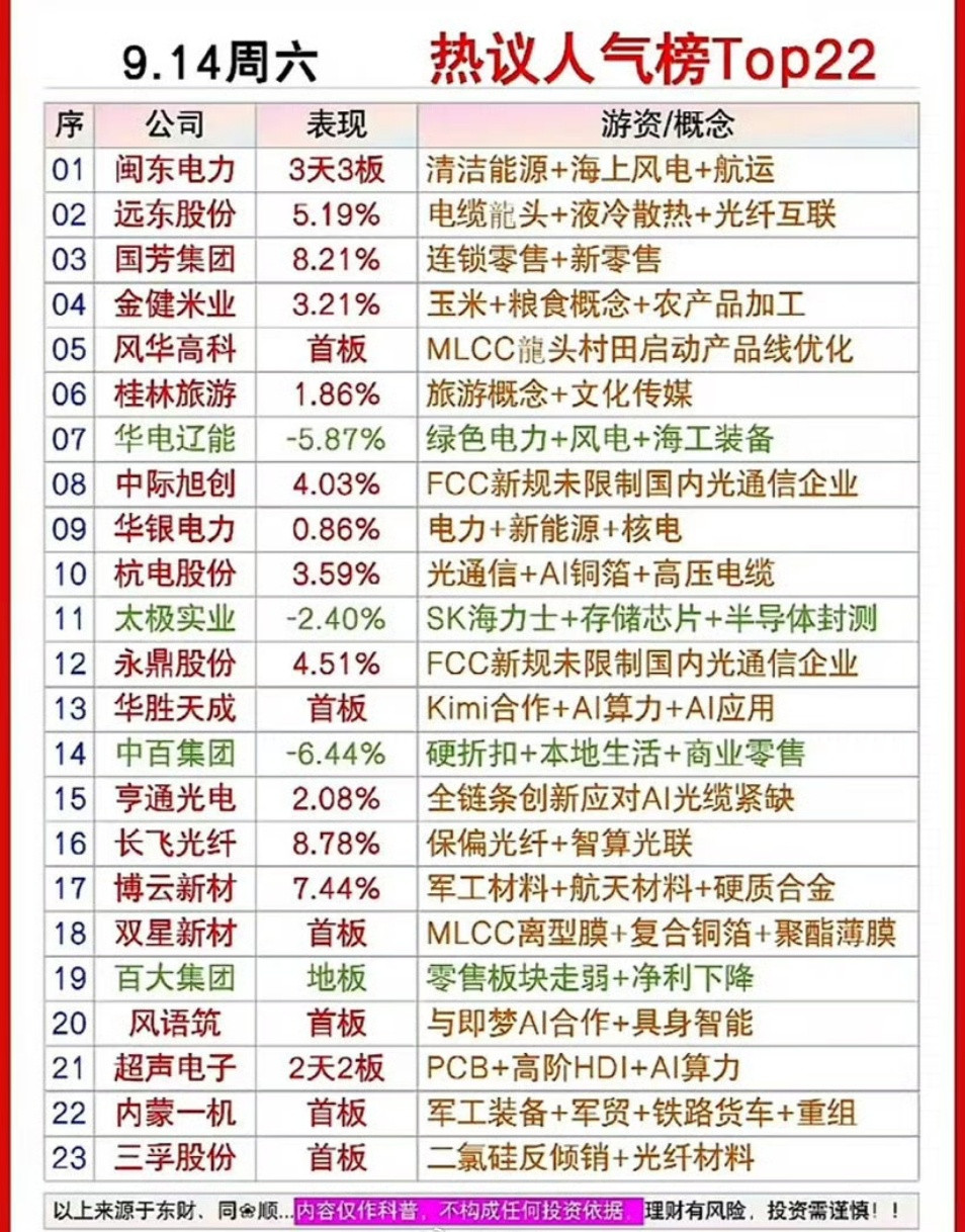 9月12日周六股市热点公司排行。刚整理完9月12日周六的股市热点公司排行相关的盘