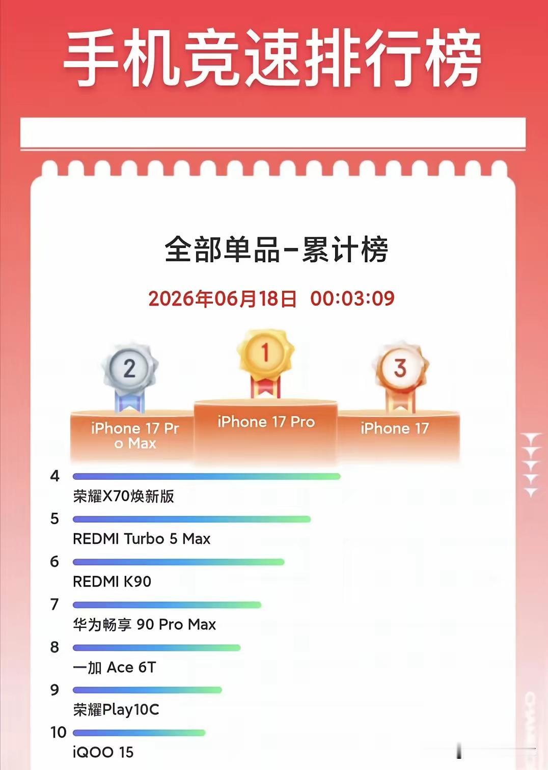 我已经反复强调好几次了！荣耀X70绝对不能低估！现在应验来了！618全部单品