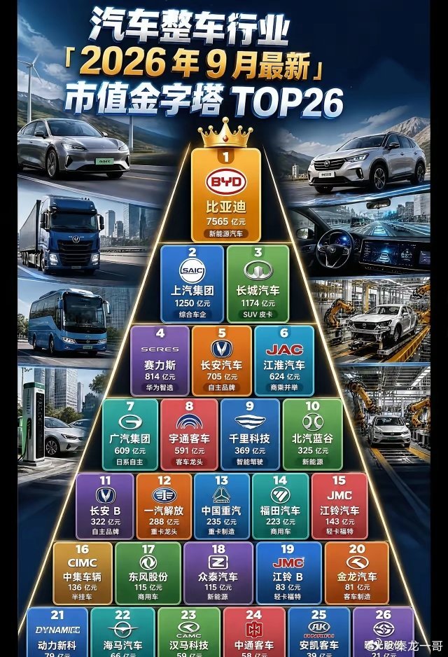 2026年9月汽车整车市值榜TOP26出炉，比亚迪7565亿断层领跑！🚗车圈大洗牌！2026年9月