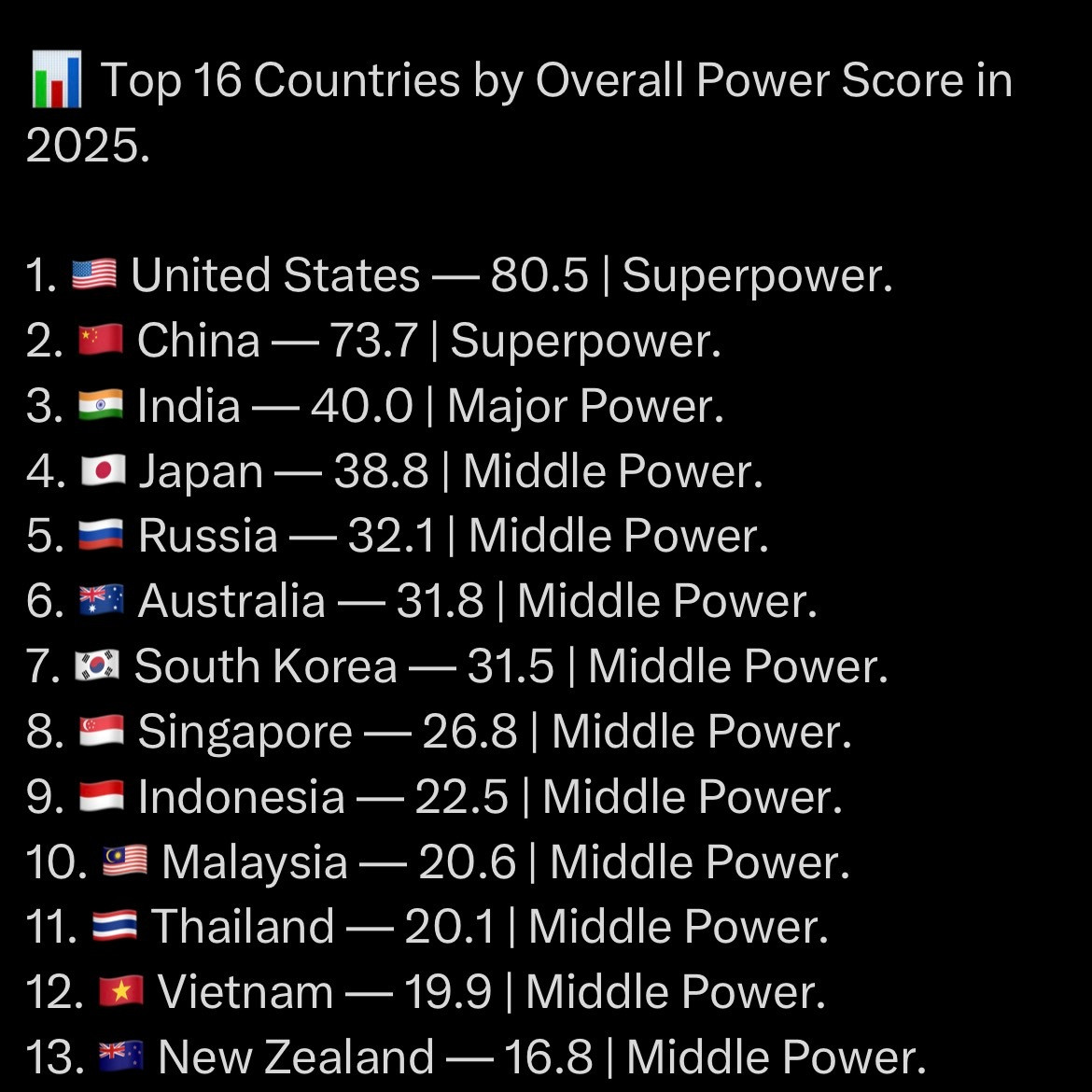 看到一个国力排行榜，美国和中国被定义为超级大国，印度是紧随其后的唯一大国，榜单上
