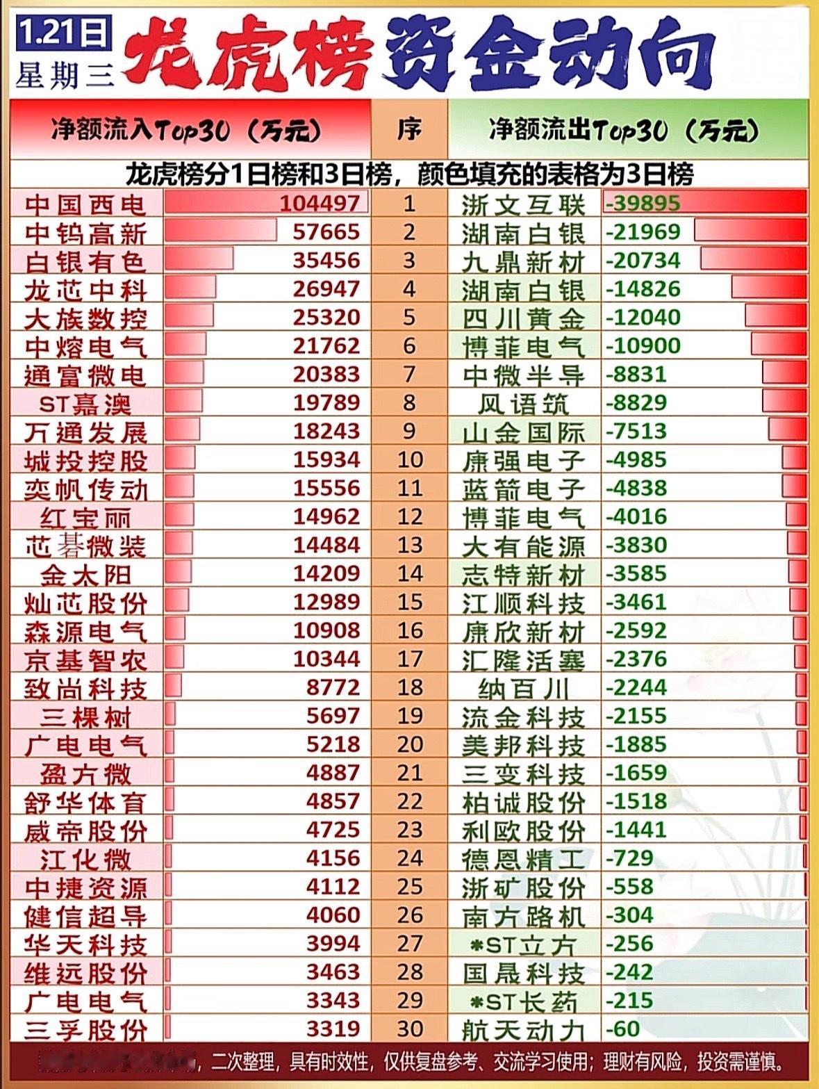 1月21日龙虎榜资金动向：中国西电领衔净流入，浙文互联居流出榜首，市场分化明显，