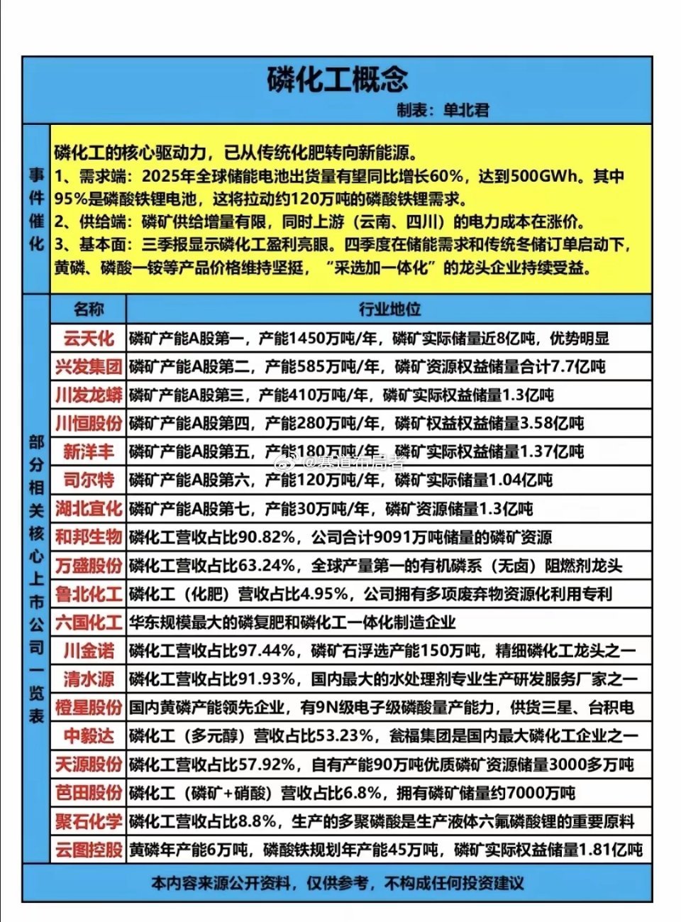 磷化工概念股深度解析：储能+供需共振下，19只核心标的全梳理2025年全球储能