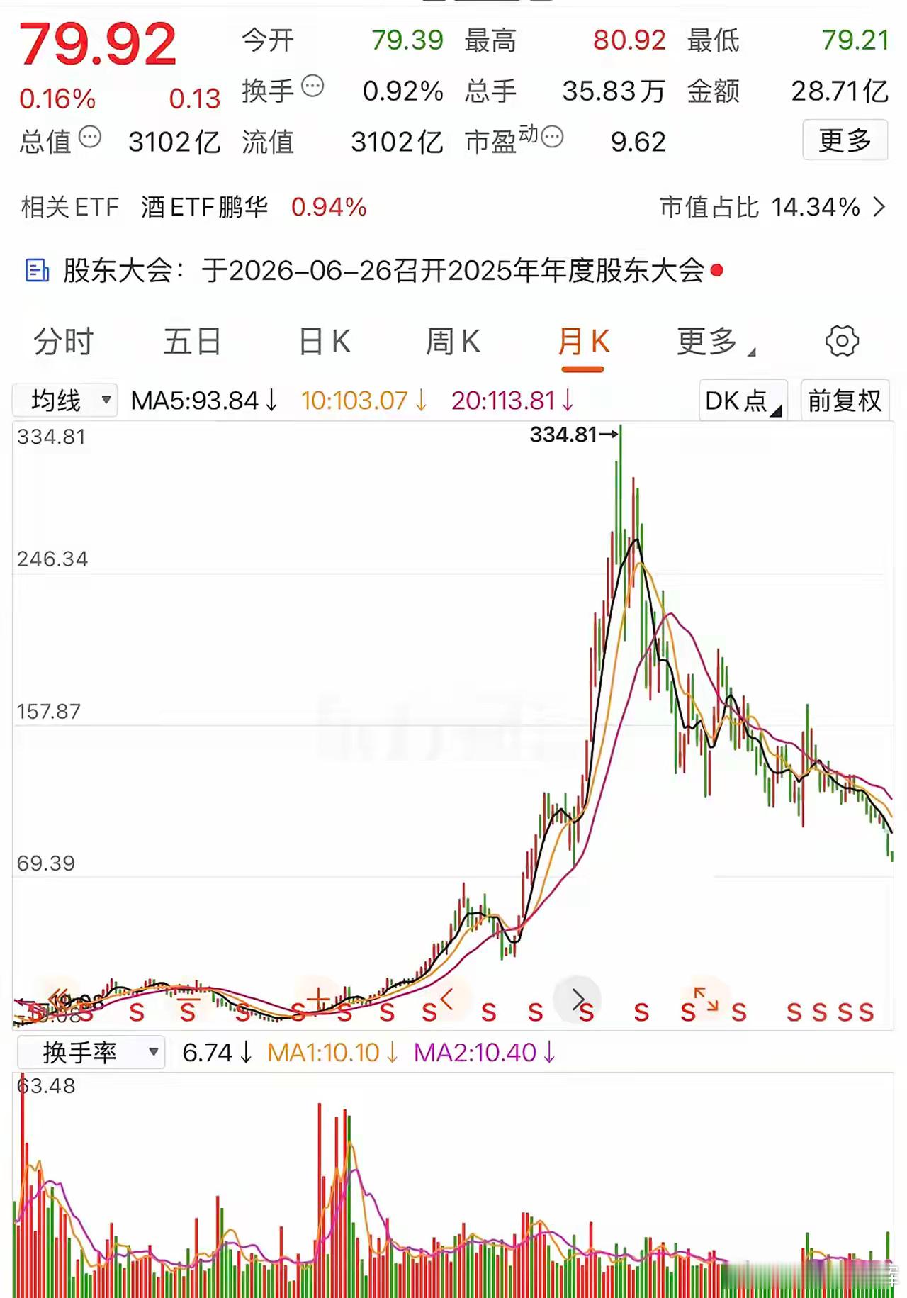 股神巴菲特的价值投资理念，放在大A里是完全行不通的，照抄也没用。当年的暴风集团从