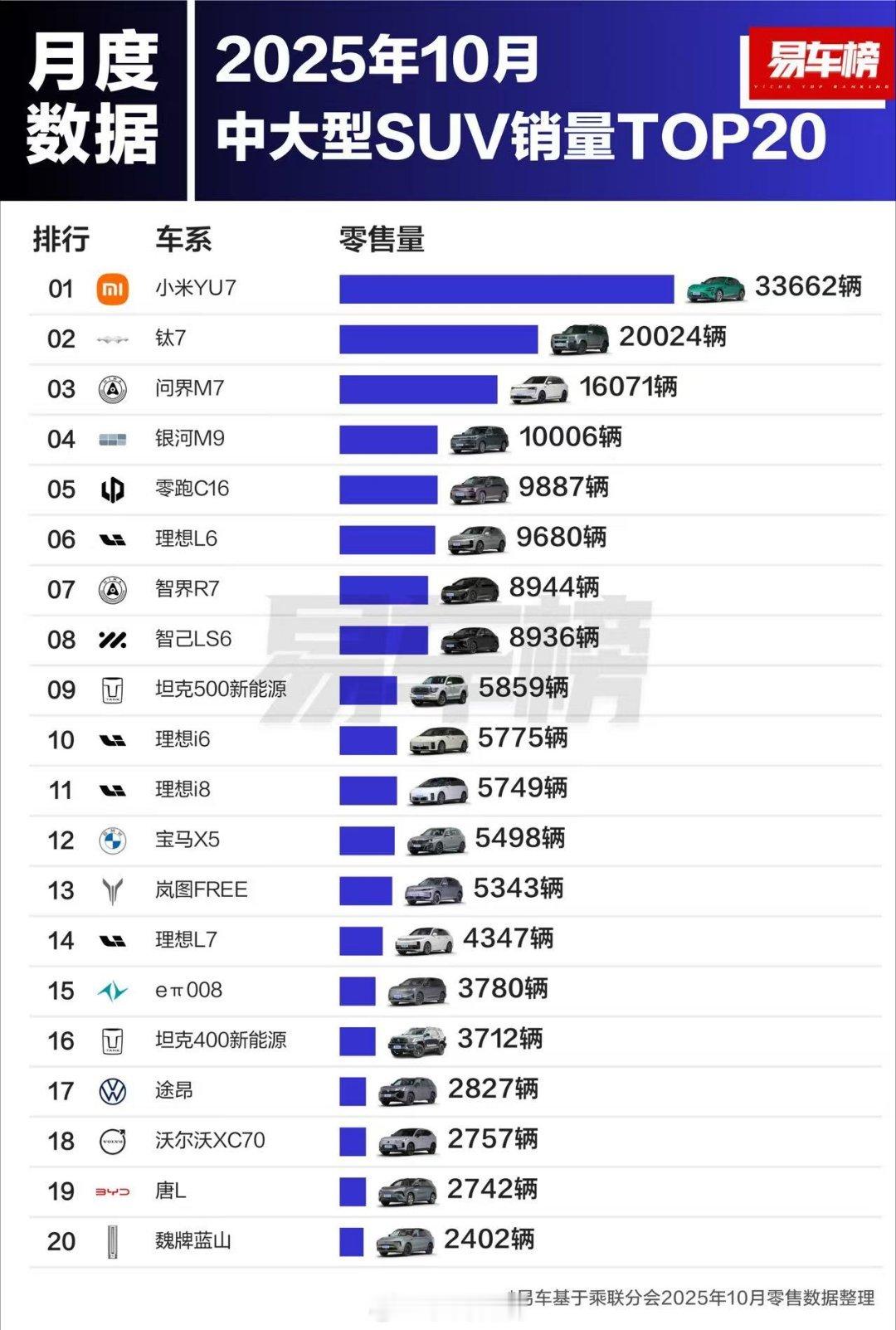 小米YU7的销量太牛了，直接位居中大型SUV销量榜首，怪不得网上那么多喷子诋毁这
