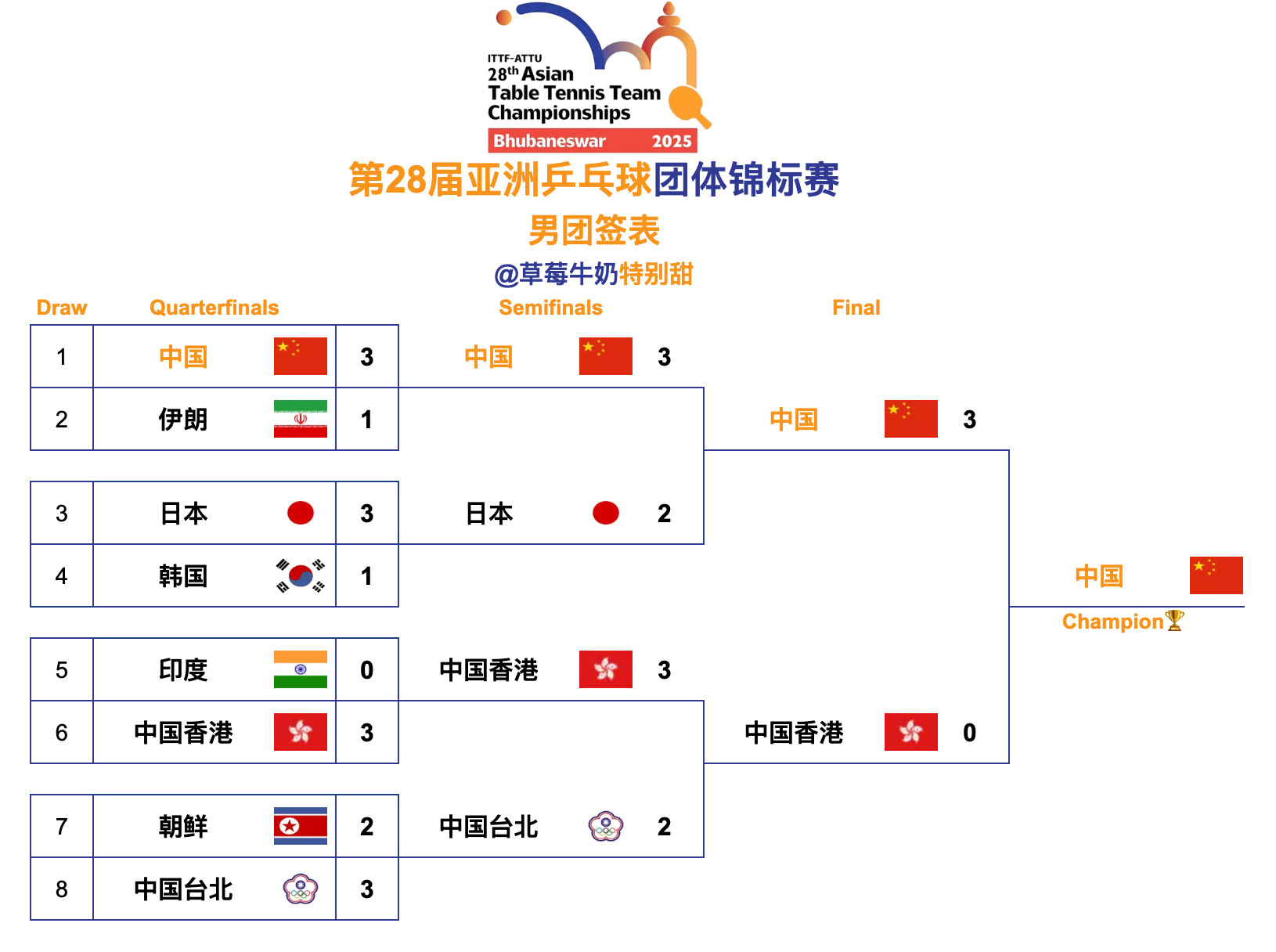 第28届亚洲乒乓球团体锦标赛丨男团决赛【🇨🇳中国3-0中国香港🇭🇰】第一