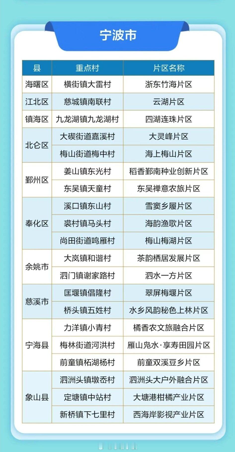 宁波新增20个省级重点村乡村振兴再提速4月20日，浙江省公布首批省级重点村名单