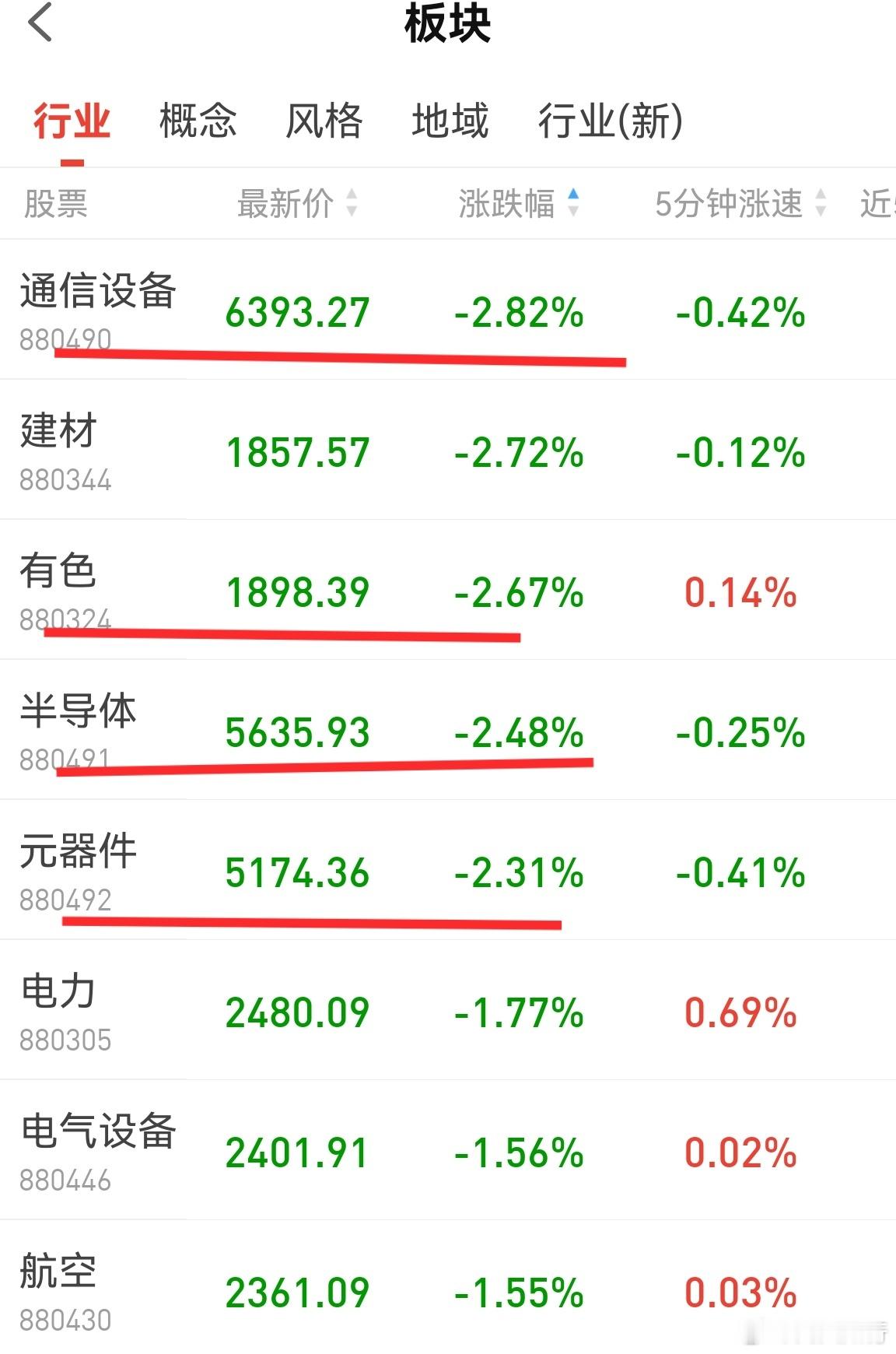 上证日线小级别极值是4116。这里会有支撑。目前跌的是稀土，国产半导体。逻辑是早