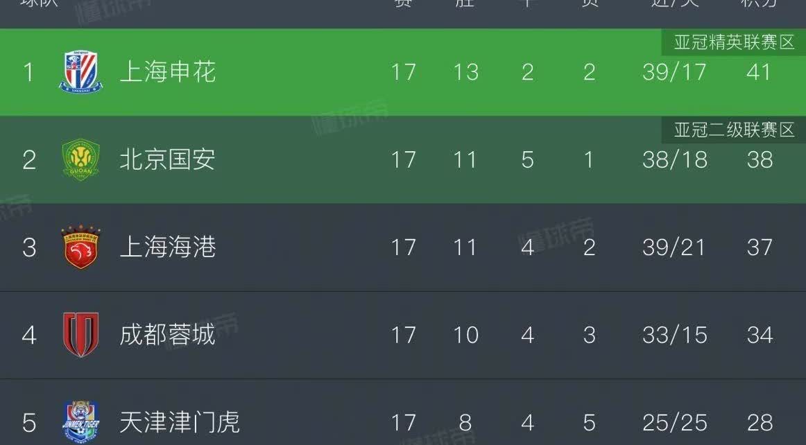 可怕！海港面对BUG4只拿了1分，积分竟然没有被拉开。这就跟上学时候一样，把选择