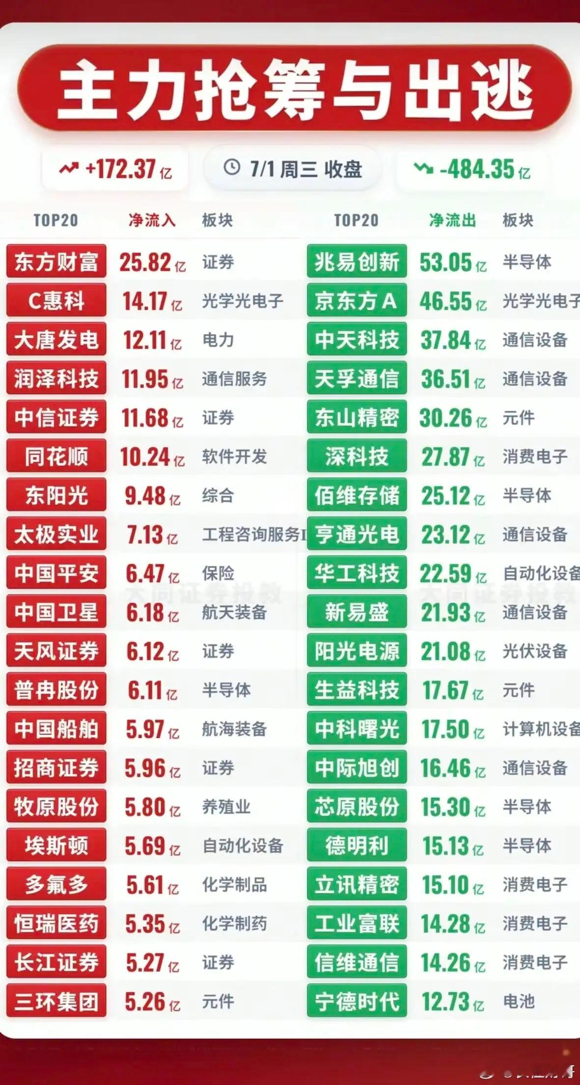 7.01周三主力大资金净流向监测榜TOP20！资金净流入：1.中报预增股