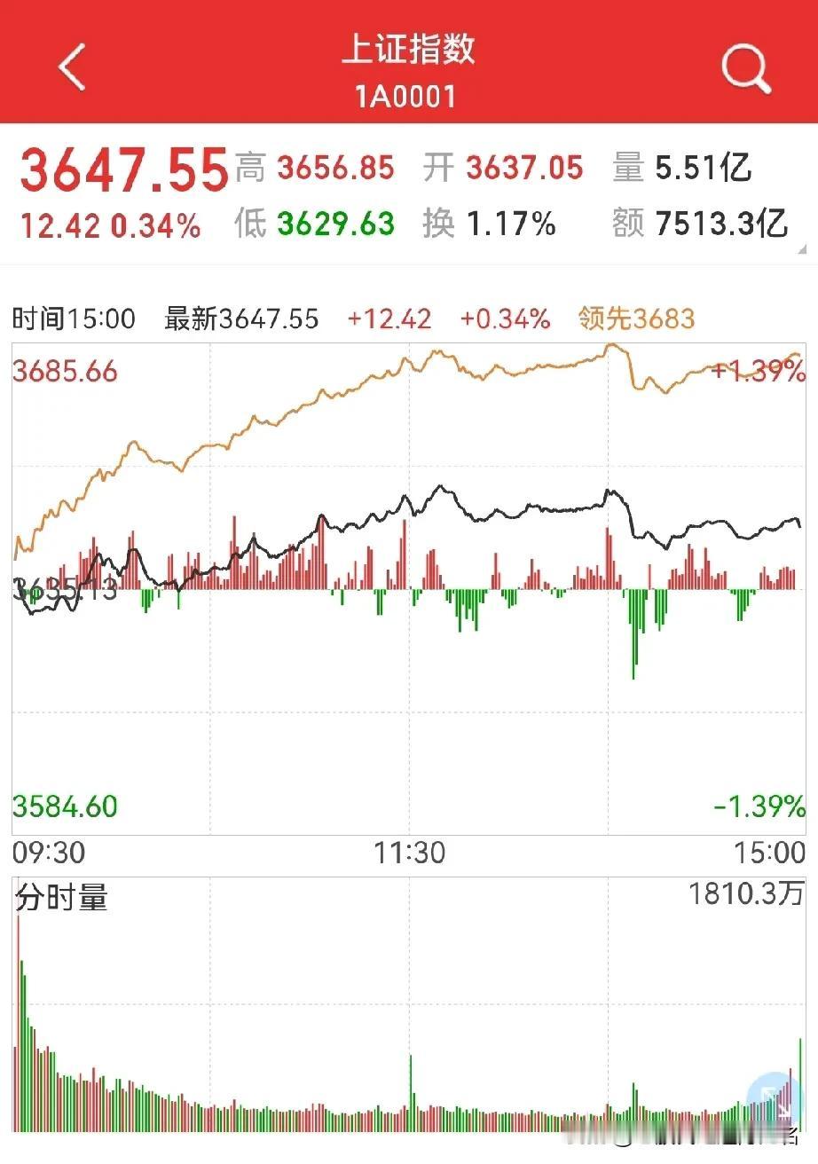 还好还好，吓我一跳，以为券商板块要冲！小阳线，还能接受…[捂脸哭][捂脸哭]上