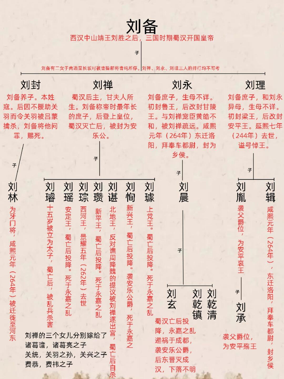 汉昭烈帝刘备子孙后辈世系表。