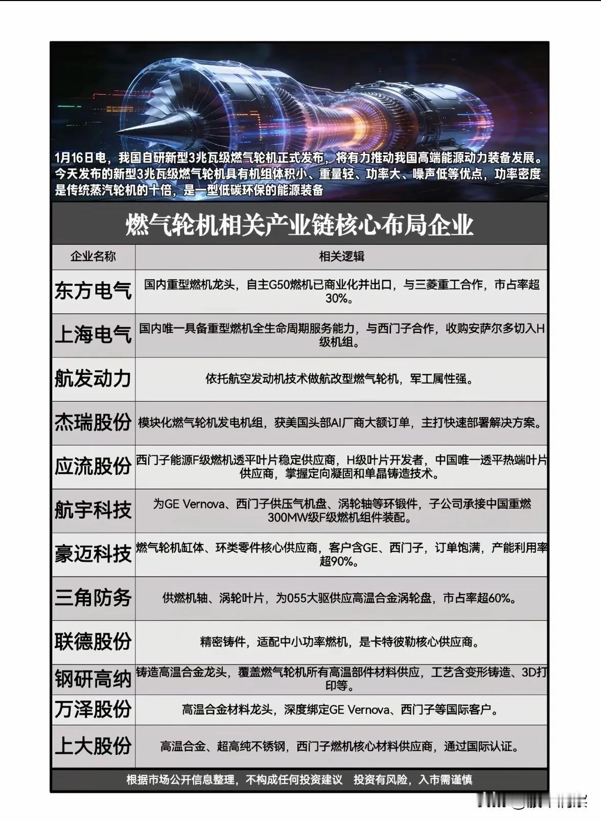 燃气轮机产业链国内核心企业布局概览燃气轮机作为高效清洁的能源装备，其产业链覆
