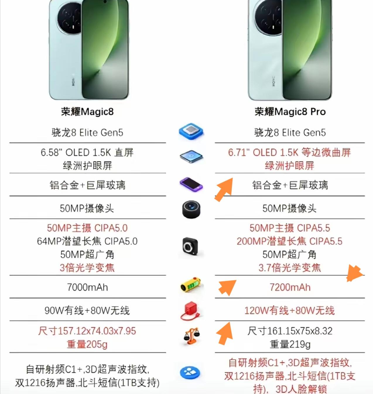 荣耀Magic8系列这两款机型挺有看头。Magic8Pro比Magic8续航多