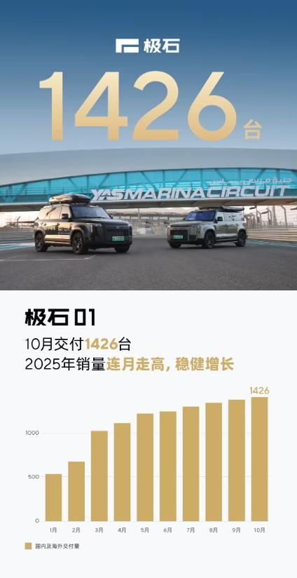 极石汽车第一个公布了10月份的成绩单,当月交付1426辆。品牌仅有极石01一款