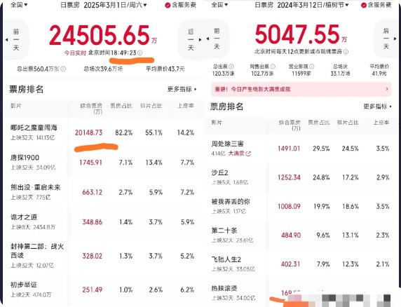 同样是上映到第32天，同样是内地电影市场当年的票房年冠。今年虽然还挺长，但是《