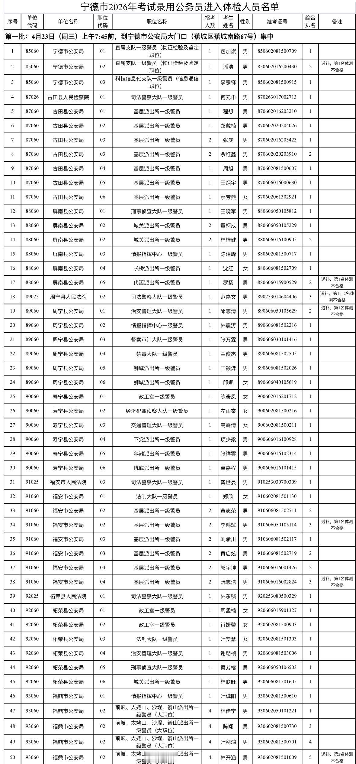 速看！宁德省考体检通知及名单公布📌发布单位:宁德市委组织部📌体检