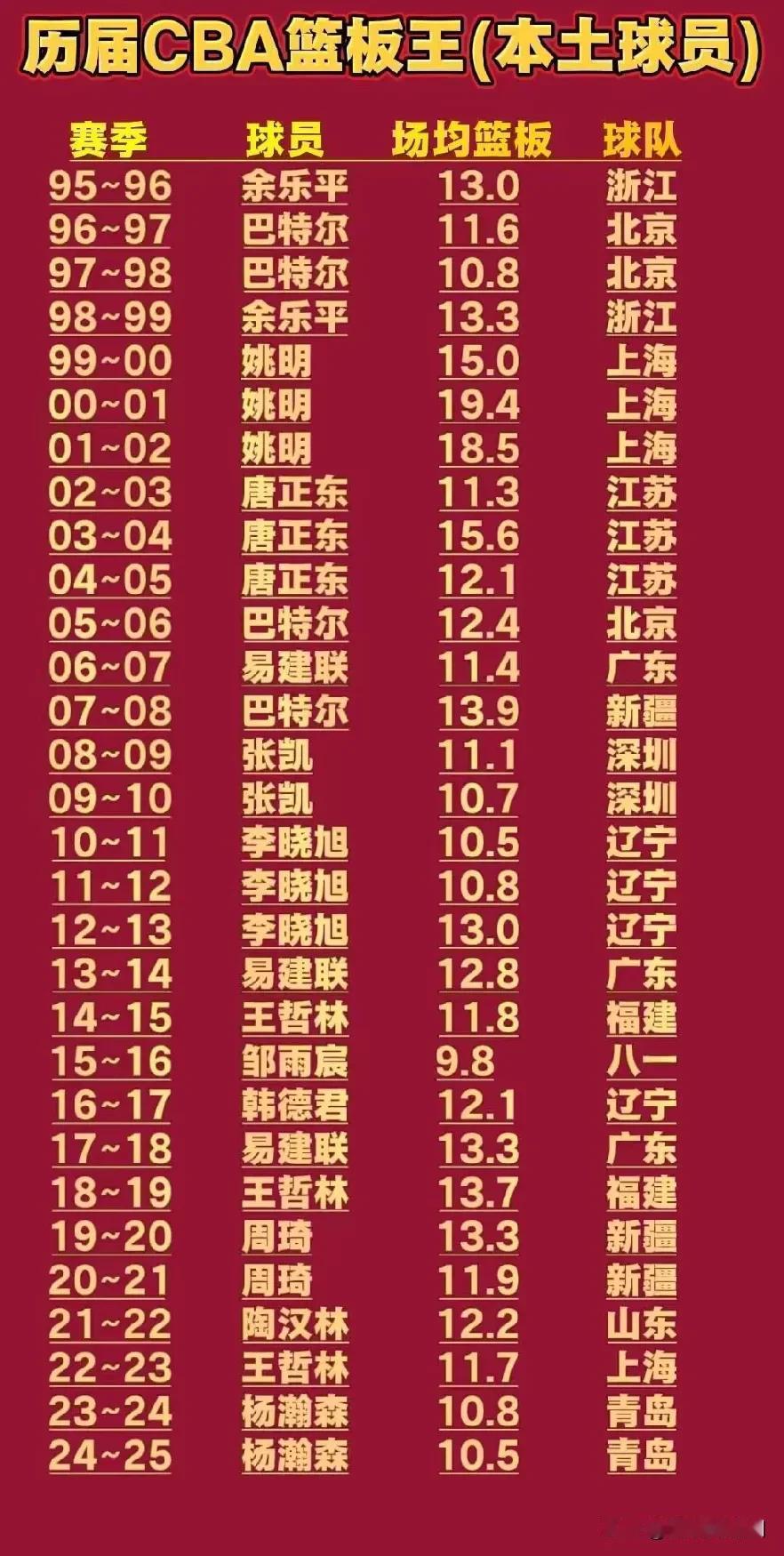 CBA本土历届篮板王。姚明是独一档的存在，无人能够超越。高峰期场均19.4个篮