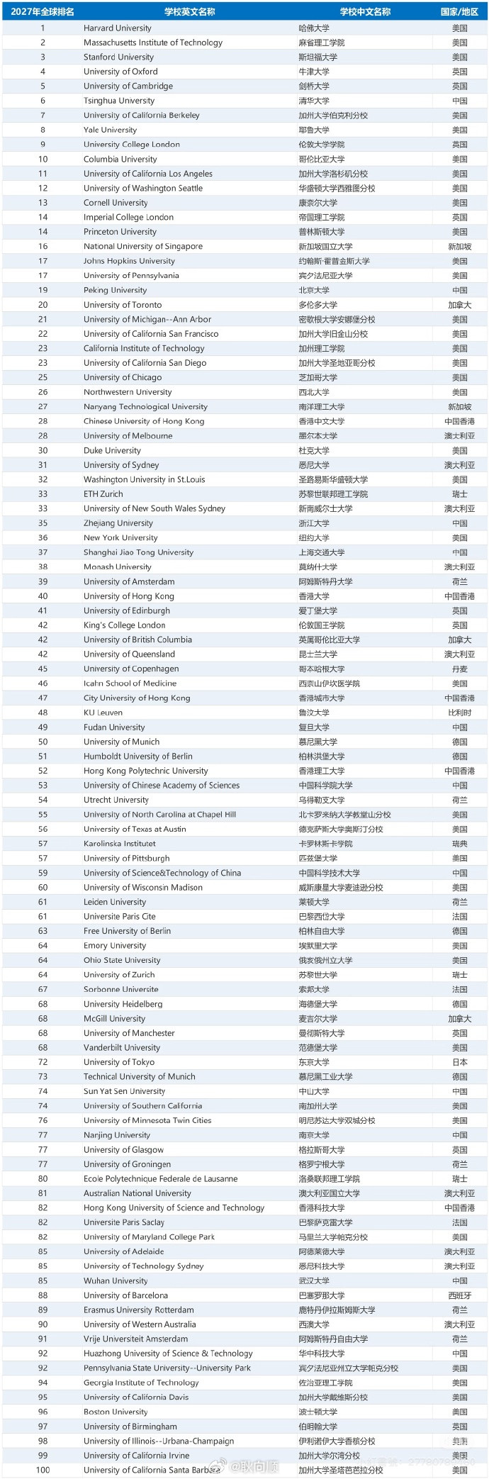 2027QS世界大学排名2027QS世界大学排名，北大全球第13，清华全球第