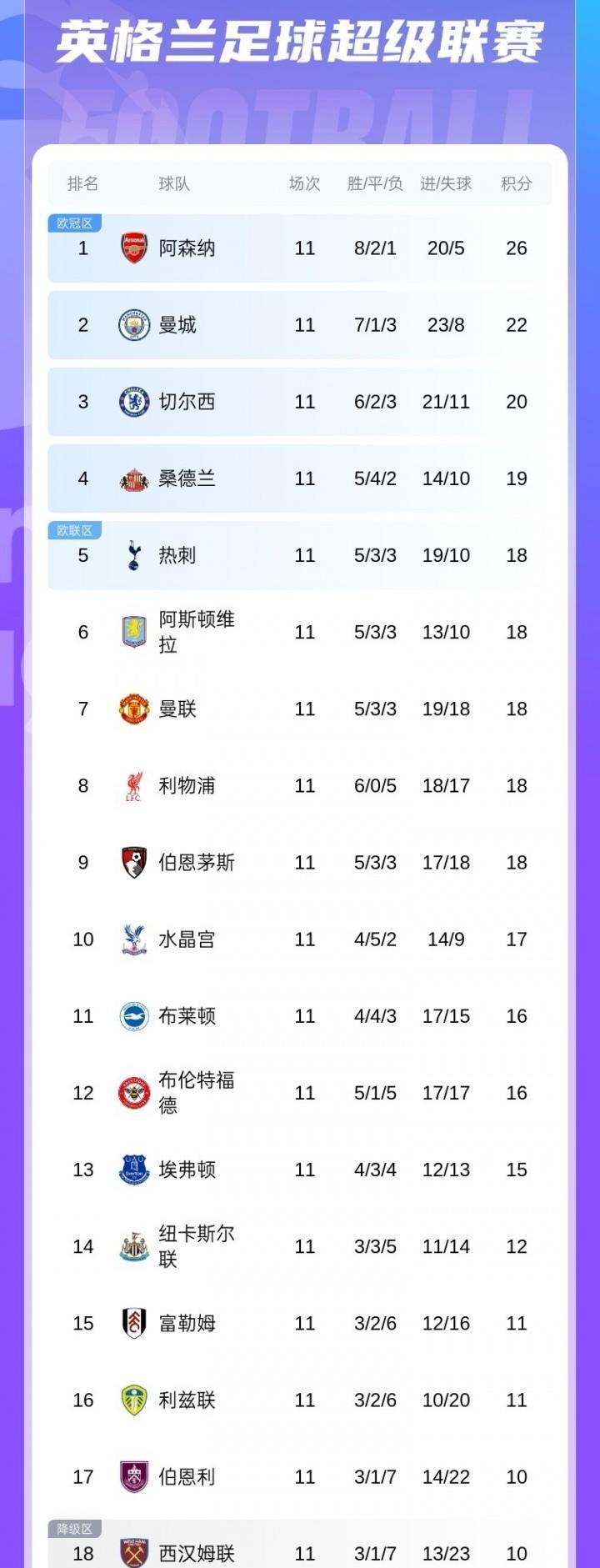 五大联赛第11周综述随着巴萨4-2塞尔塔、大巴黎3-2绝杀里昂、国米2-0拉齐