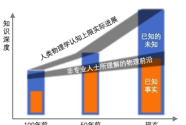 为什么物理学的突破放缓了？现在的大众认识的物理学家除去了几位对我国做出重大贡献