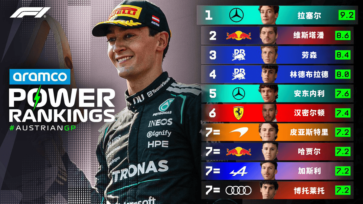 F1奥地利站赛后车手评分: 拉塞尔力压维斯塔潘登顶单站榜首