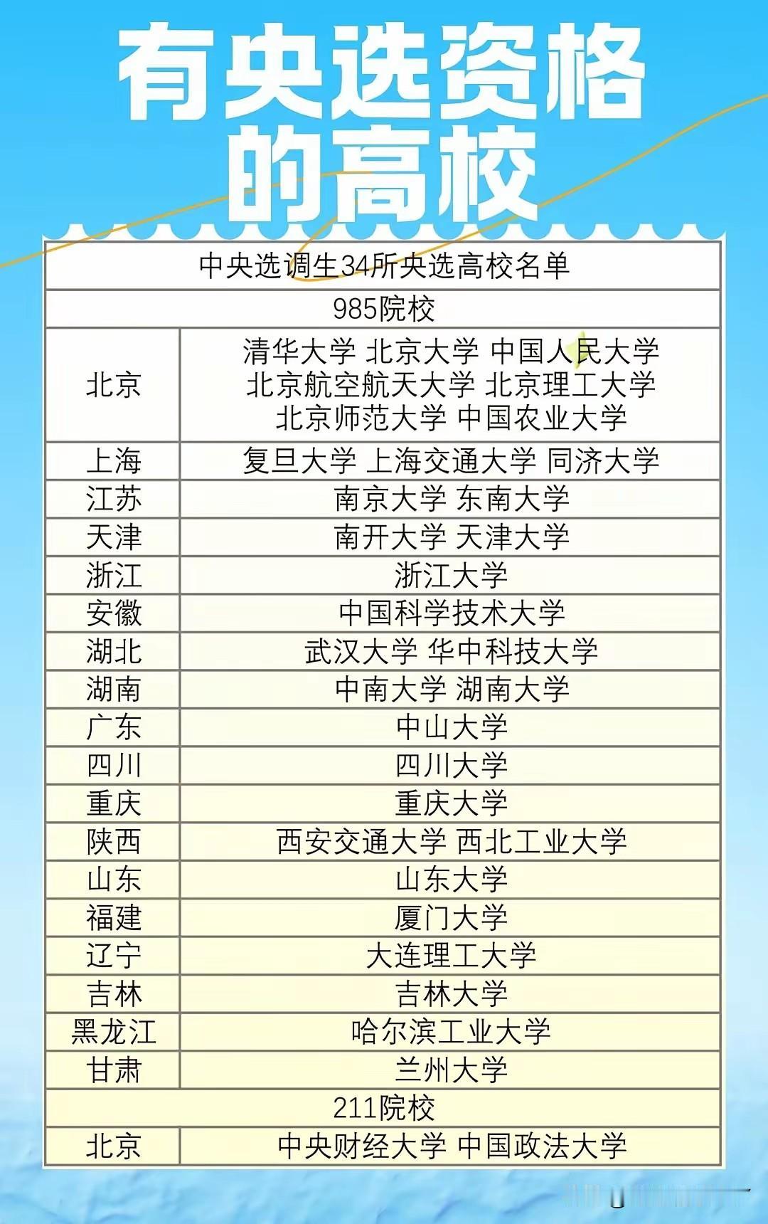中国政法大学和中央财经大学竟然不是985院校，而是211院校；而北京师范大学、北