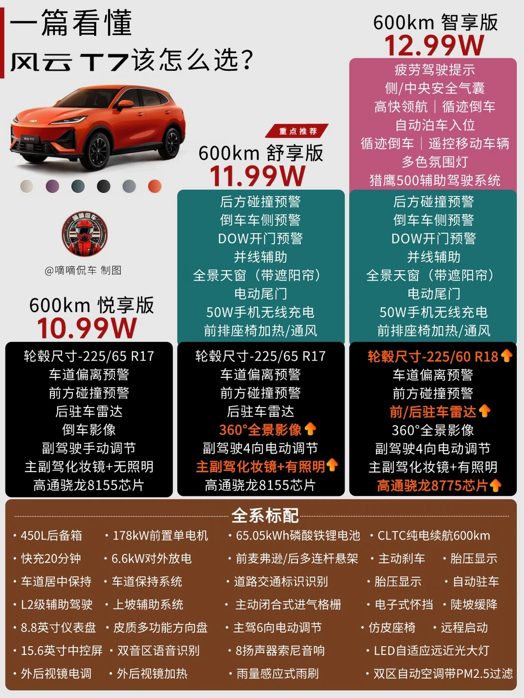 🚗一篇看懂｜风云T7该怎么选?