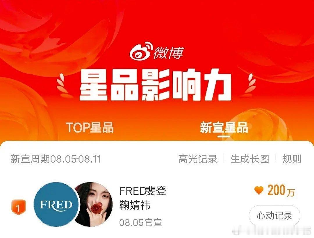 天呢，鞠婧祎星品影响力心动记录破200万，星品前五唯一女星，这也太牛了[吃