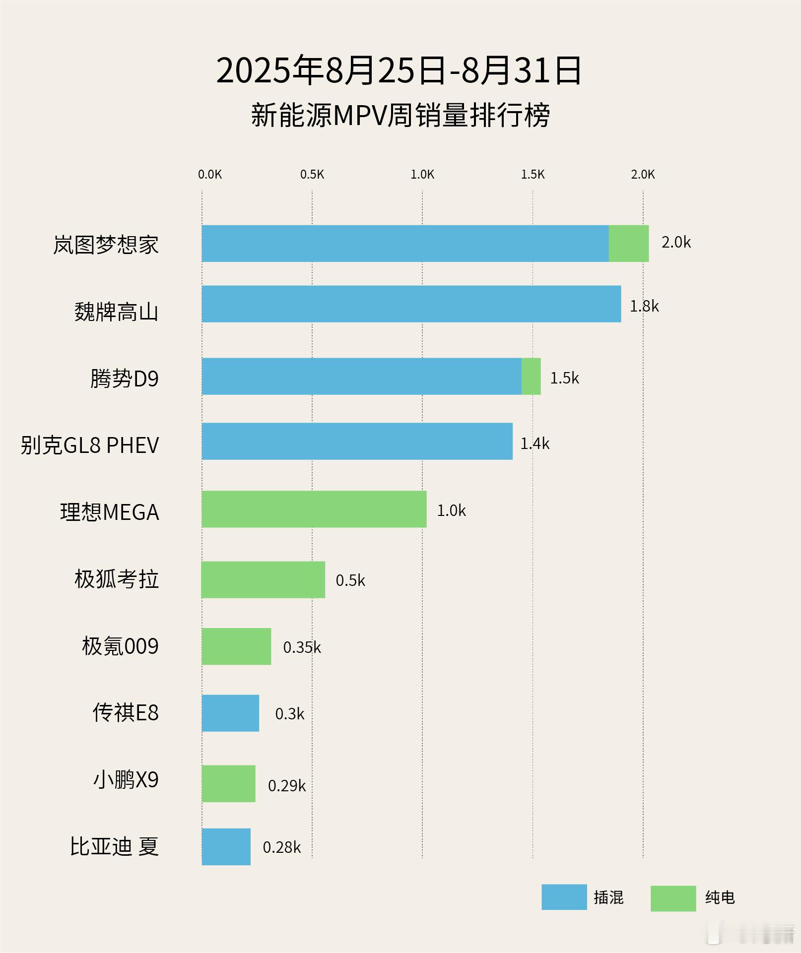 魏牌高山这周销量居然超过腾势D9了，这级别D9曾经可是T0级存在，梦想家算T1级
