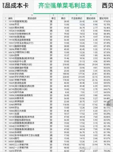 网传西贝的毛利率…堪比茅台了…​​​