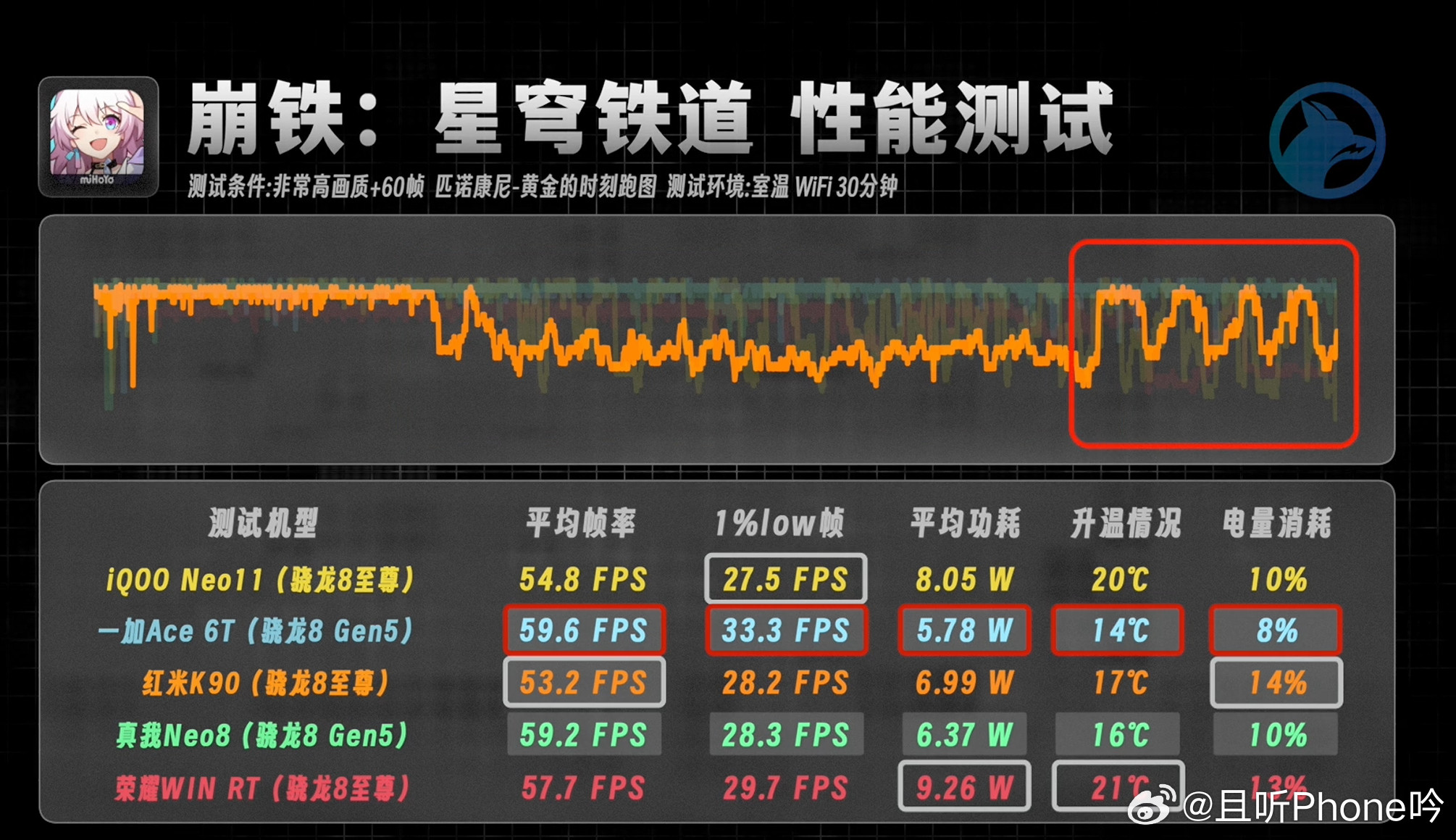 红荣真加酷，五款2.5K性能机高负载游戏实测。【原神】极高画质+60fps，半小
