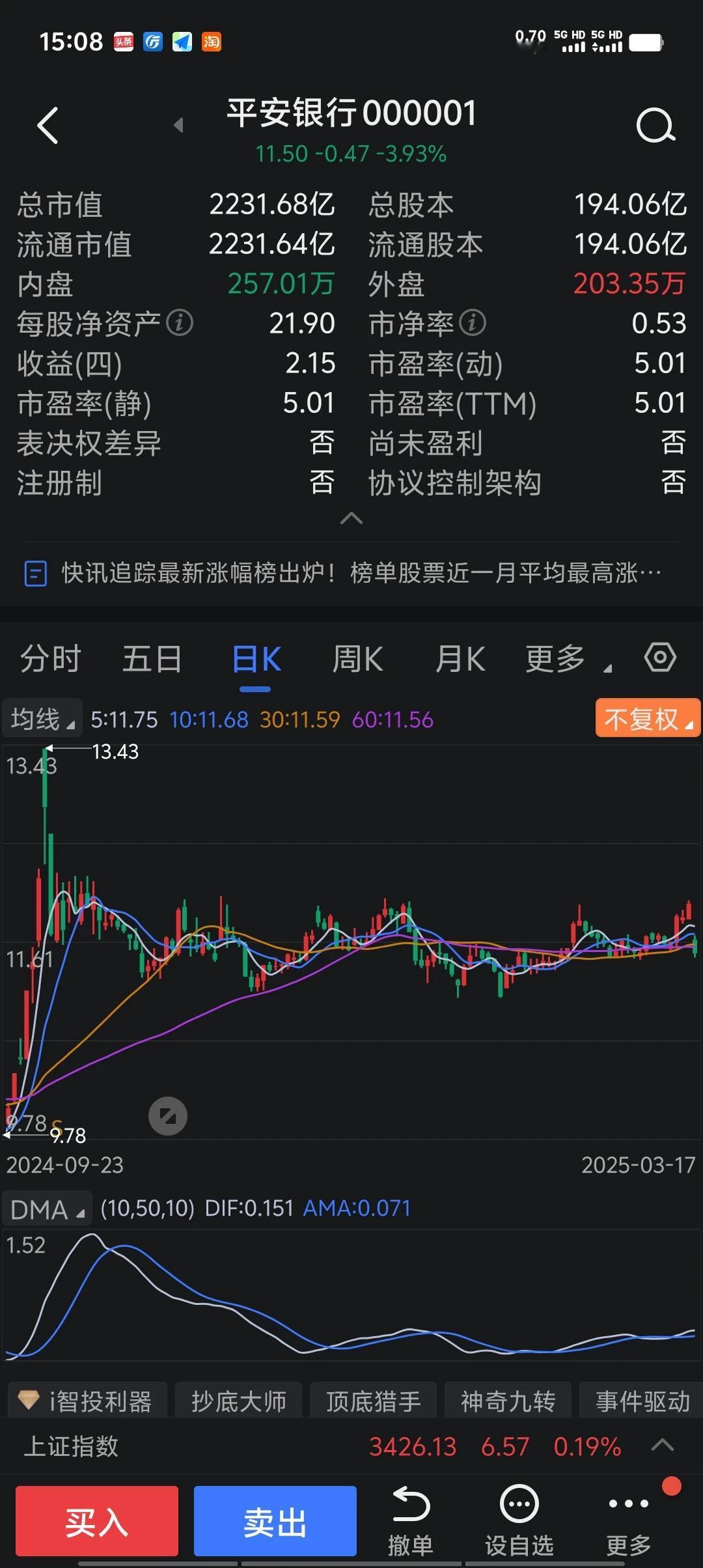 今天用自有资金在11.51元加仓平安银行25500股，如果明后天平安银行还大幅下