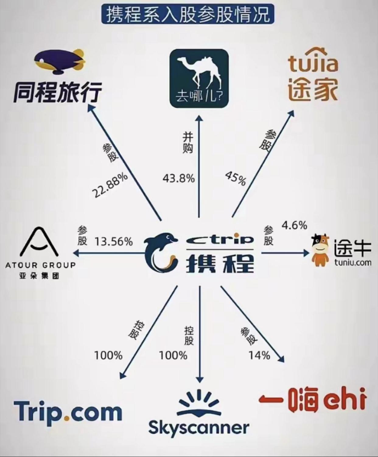 携程的股东构成：前十大股东中，除了第一大股东百度（百度也是外国人持股）持股6.6