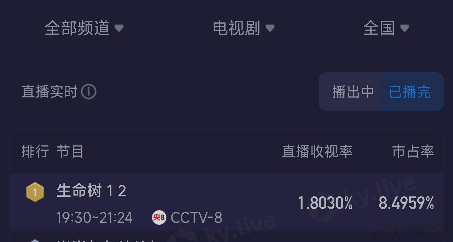 生命树剥羊皮生命树首日酷云收视率均值1.80+，峰值2.38+生命树收视率破3