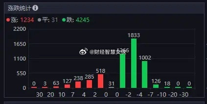 今天的行情依旧超4200家下跌，目前看，唯一能彻底改变这一个局的板块，我认为只有