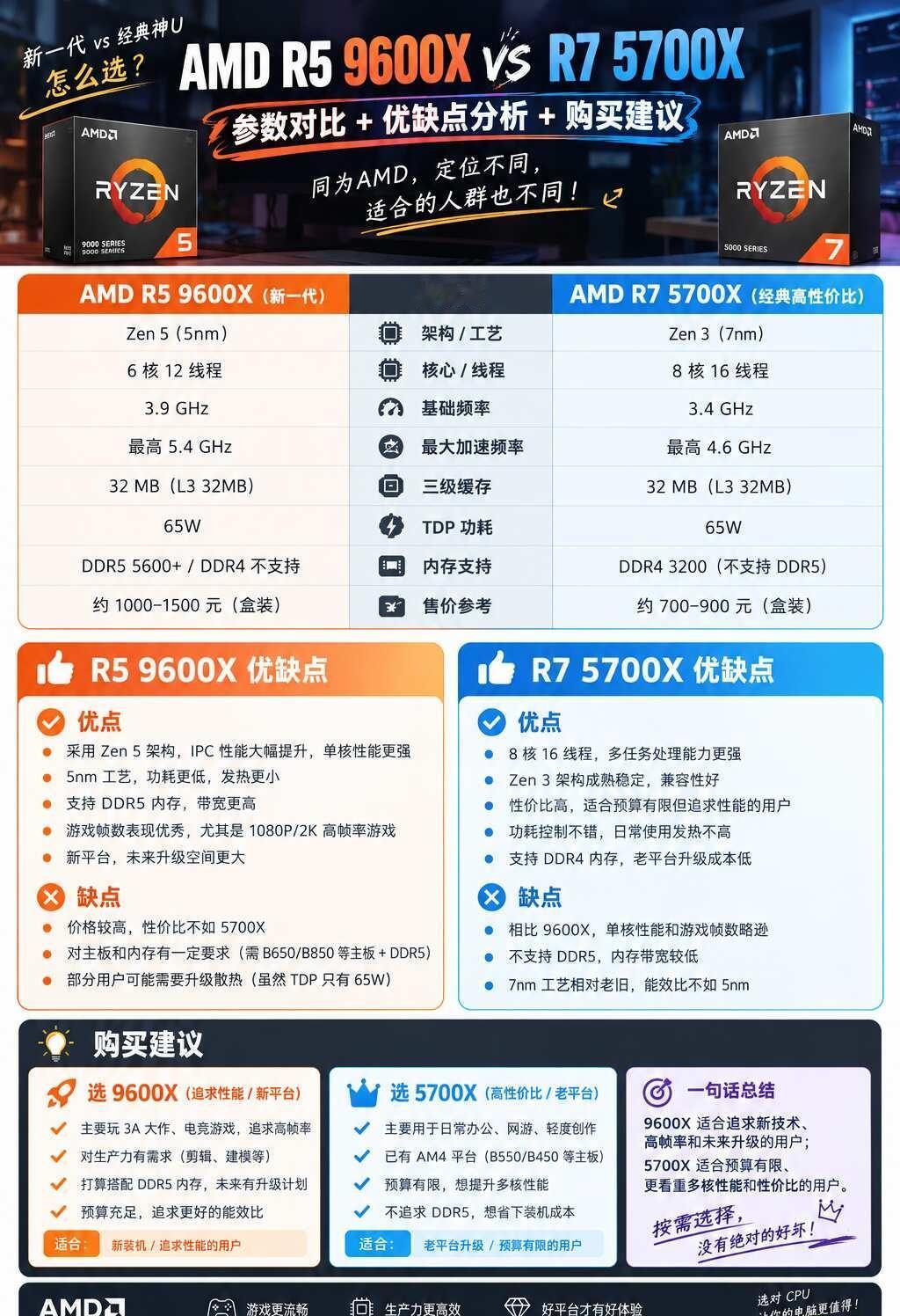 🔥9600Xvs5700X，真正拉开差距的可能不是CPU！最近想升