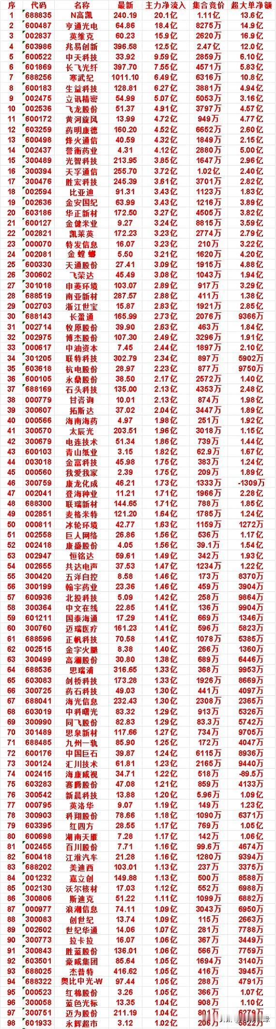 尾盘30分钟资金突然发力，8月25日都买了谁？名单来了：飞龙股份净流入4.91