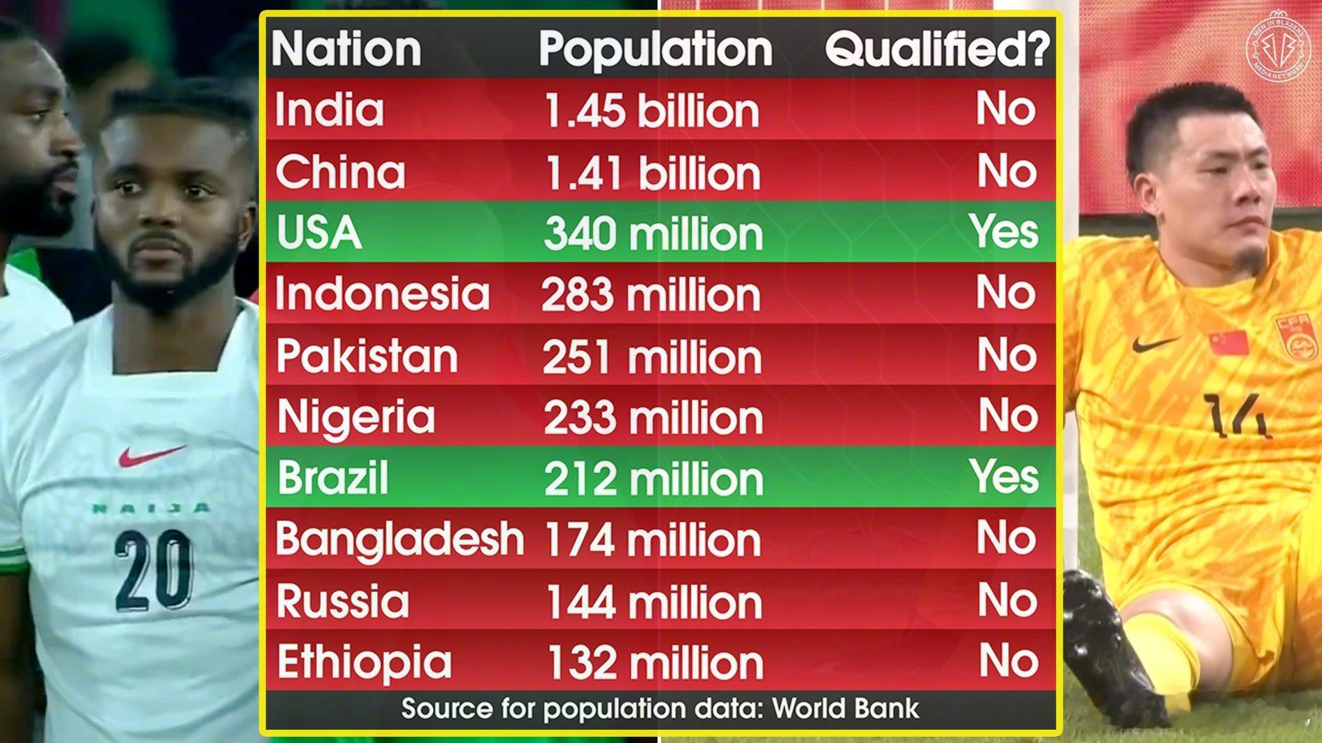【世界人口前10的国家，有8个无缘美加墨世界杯】美国是东道主自动晋级，只有巴西是