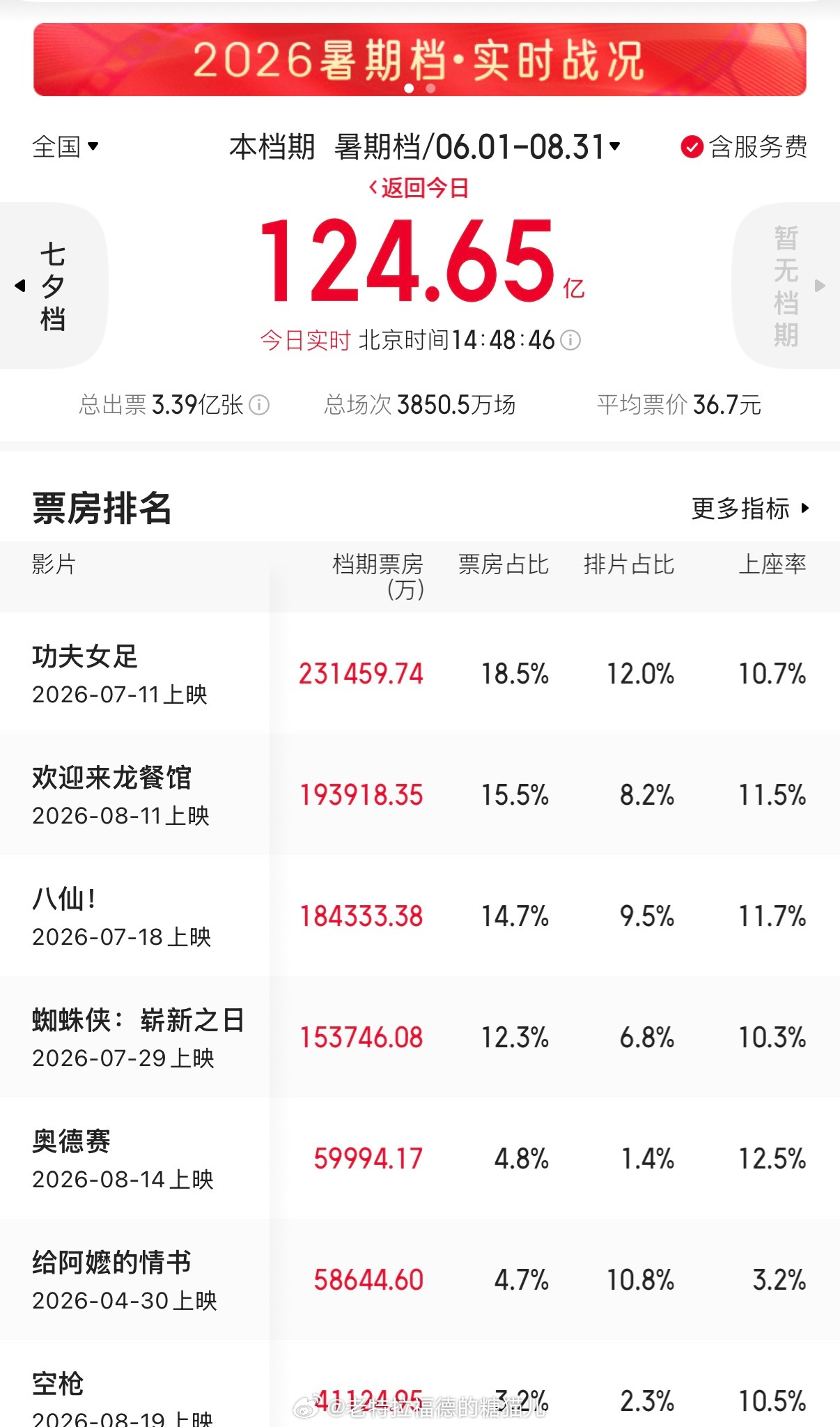恭喜🎉《功夫女足》凭借23亿➕的票房成为2026年暑期档票房冠军！20省票房冠军🏆！暑期档从6月