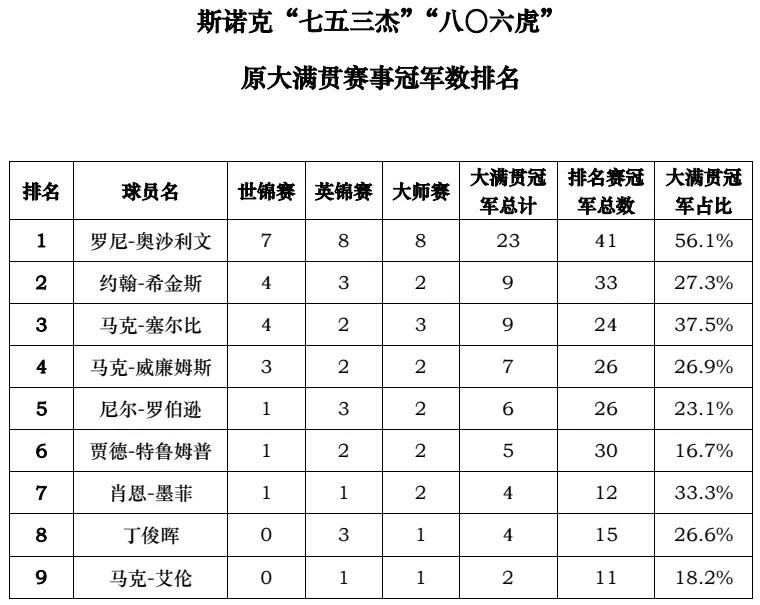 斯诺克“七五三杰”“八〇六虎”原大满贯赛事冠军数排名1．奥沙利文7套大满贯