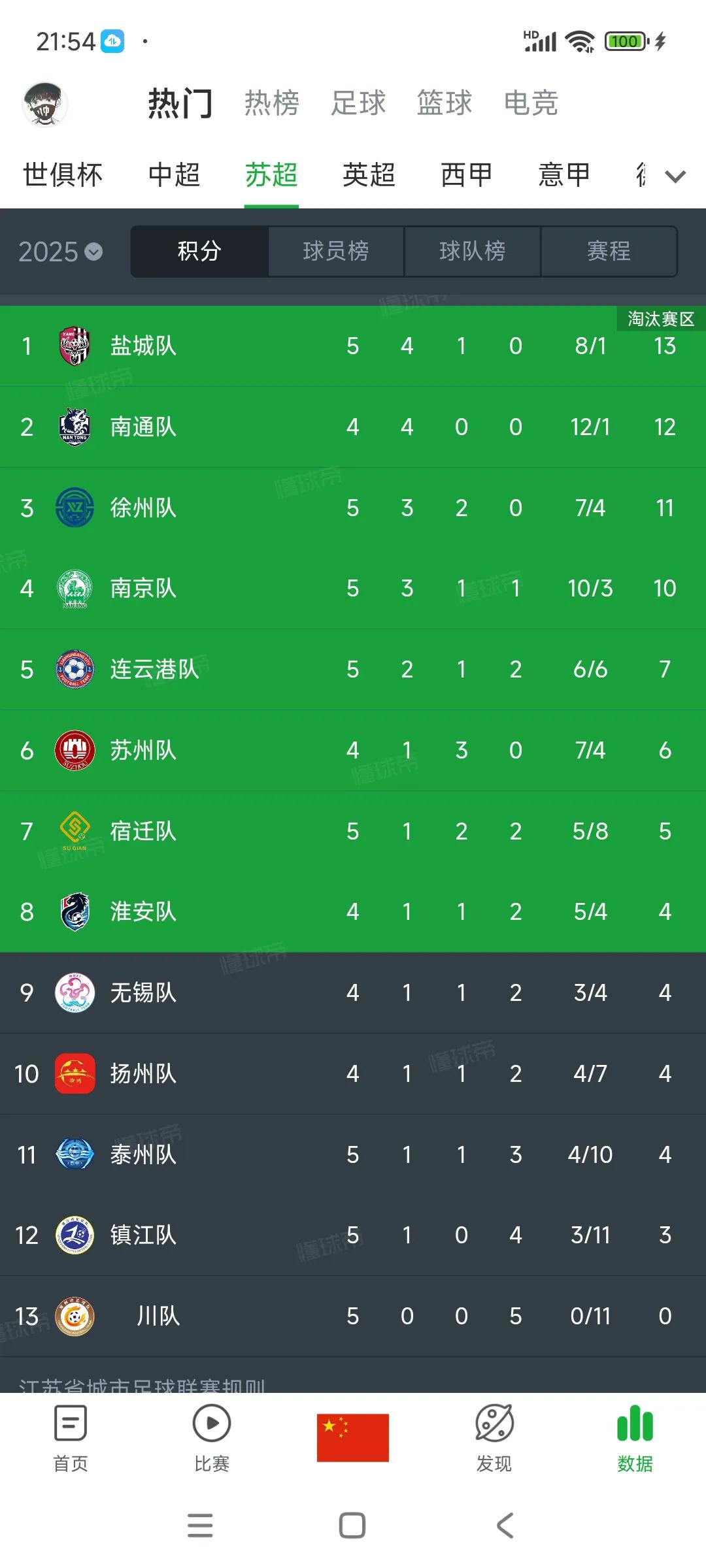 苏超还是竞争太激烈了，南京一下掉到第四名。南京上轮还是苏超第一，看来苏北球队