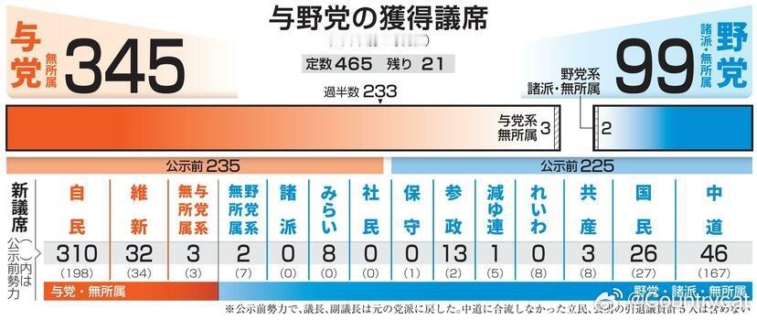 日本众院选举【9日凌晨2点实时数据】海外新鲜事高市早苗日本众议院选举（截至当地