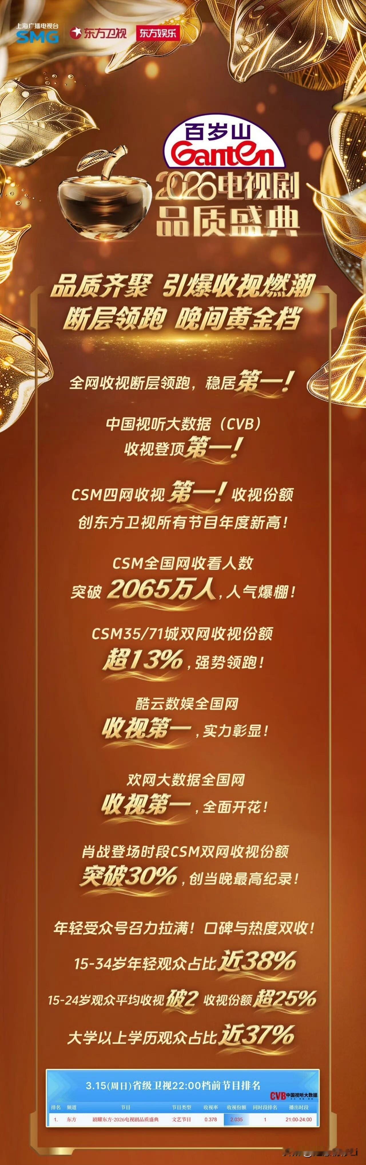 上海电视剧盛典SMG战报来了，双网收视登顶，全时段收视TOP1，东方卫视全年节目