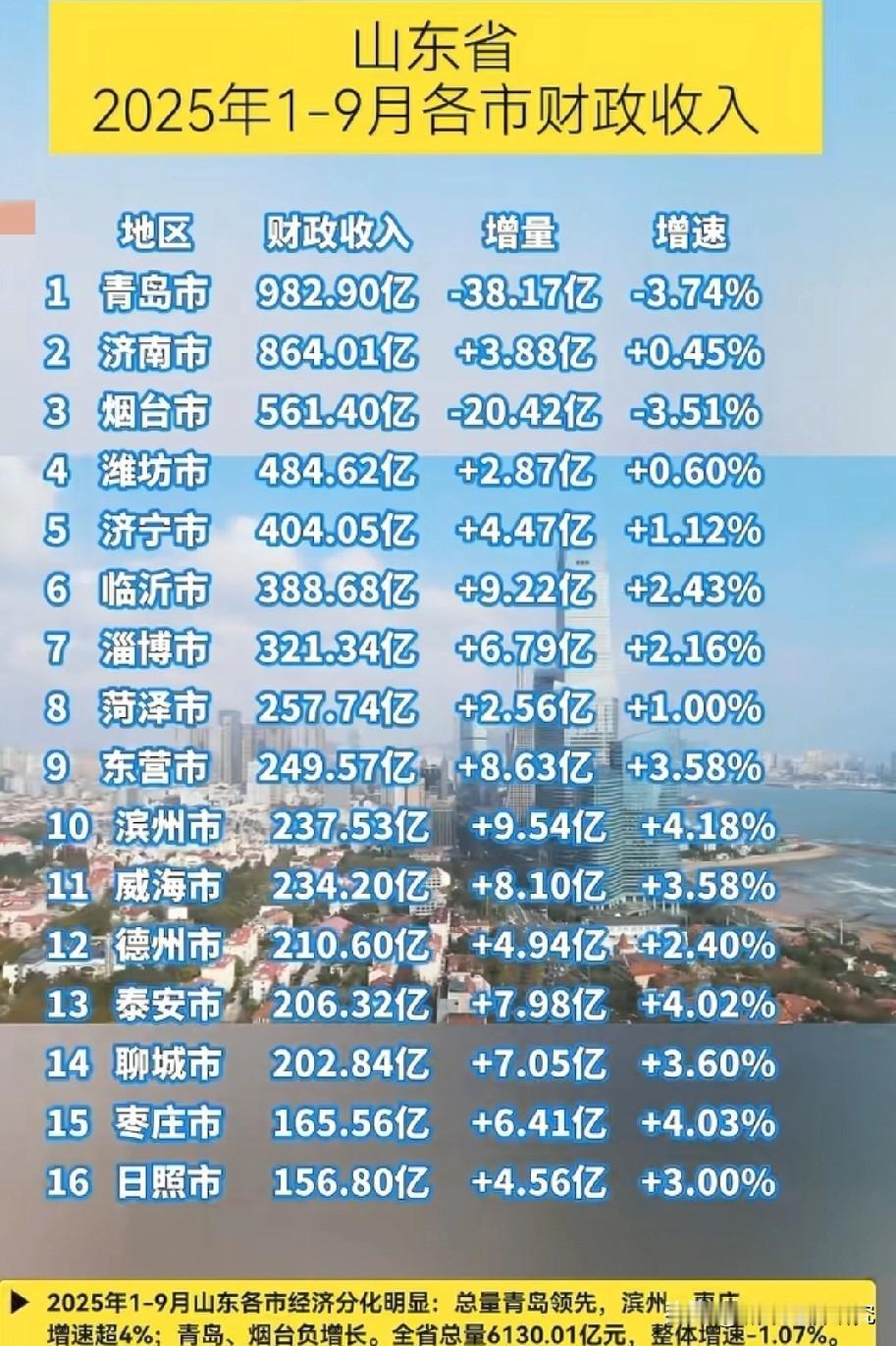 山东省各城市2025年前三季度财政收入数据水平情况，图片里属于山东省各城市202